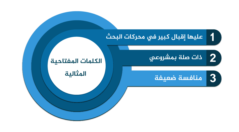 كيف تختار الكلمات المفتاحية المناسبة لنشاطك التجاري في دليل الأعمال؟